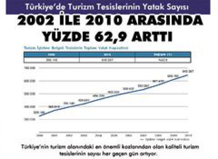 TÜRKİYE'DE TURİZM TESİSLERİNİN YATAK SAYISI 2002 İLE 2010 ARASINDA YÜZDE 62,9 ARTIŞ GÖSTERDİ.