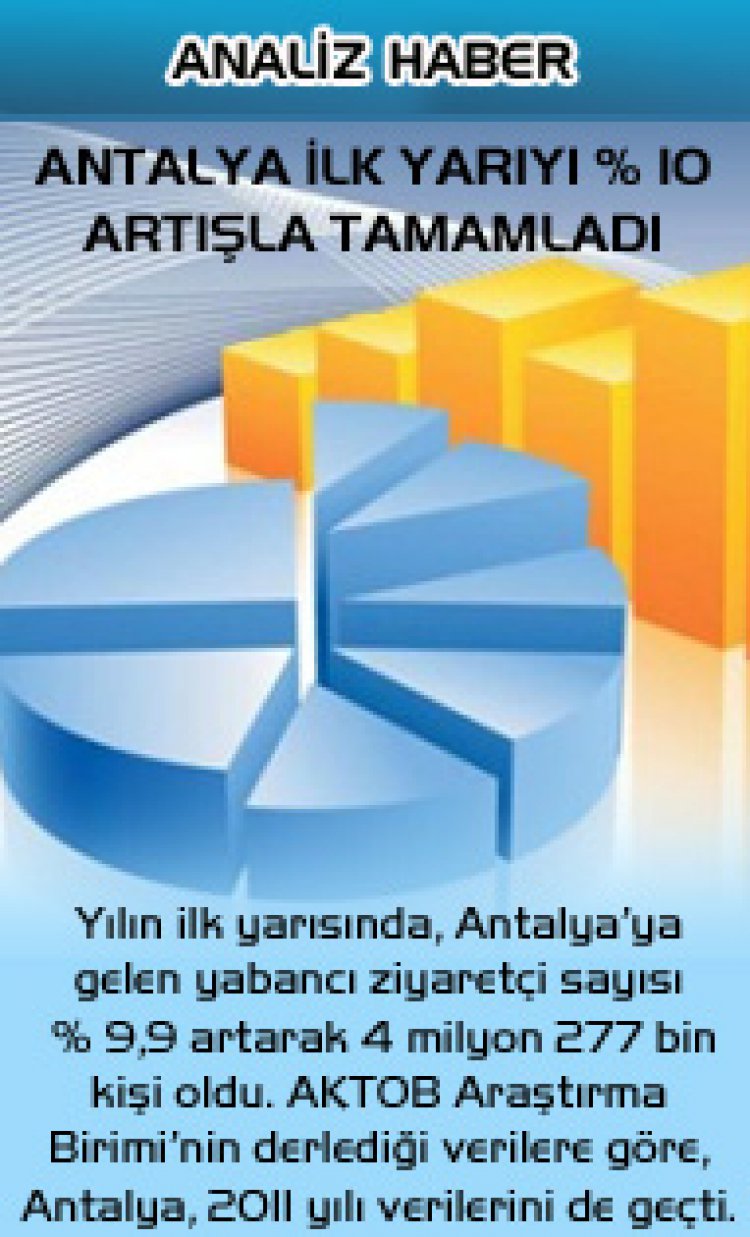 ANTALYA İLK YARIYI % 10 ARTIŞLA TAMAMLADI