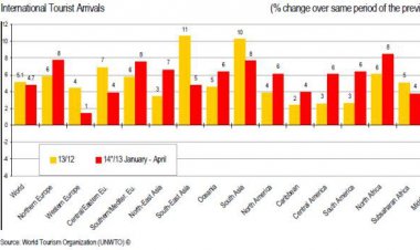 DÜNYA TURİZMİ % 4,7 BÜYÜDÜ