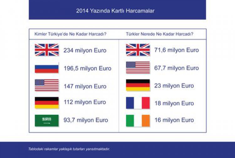 YABANCILAR BU YAZ TÜRKİYEDE  3ÜNCÜ KÖPRÜ MALİYETİ KADAR DÖVİZ BIRAKTI!