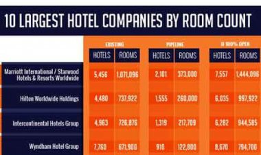 KÜRESEL OTELCİLİĞİN TOP 10'U