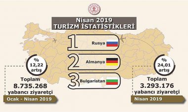  İLK 4 AYDA YAKLAŞIK 9 MİLYON YABANCI ZİYARETÇİYİ AĞIRLADIK