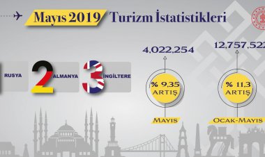 TURİZMDE YABANCI ZİYARETÇİ SAYISINDAKİ ARTIŞ MAYIS AYINDA DA DEVAM ETTİ
