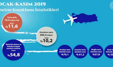 İLK 11 AYDA TESİSLERİN DOLULUK ORANI YÜZDE 54,8