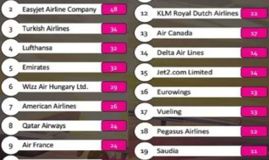 TÜRKİYE 2022’DE EN ÇOK SEYAHAT EDEN 20 ÜLKE ARASINDA
