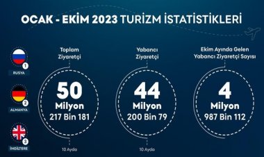 50.2 MİLYON ZİYARETÇİYİ AŞAN TÜRKİYE 2023 HEDEFLERİNE YAKLAŞIYOR