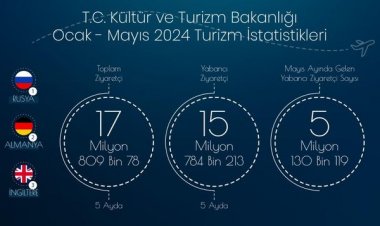 2024'ÜN İLK BEŞ AYINDA YAKLAŞIK 18 MİLYON ZİYARETÇİ AĞIRLADIK