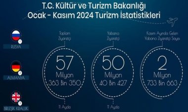 11 AYDA TOPLAM 57 MİLYON 363 BİN 350 ZİYARETÇİ