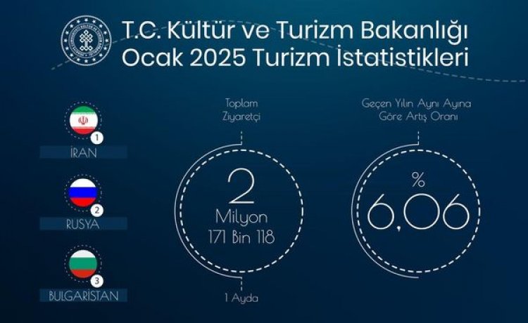 TÜRKİYE OCAK AYINDA 2,1 MİLYONUN ÜZERİNDE YABANCI ZİYARETÇİ AĞIRLADI