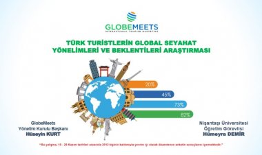 TÜRK TURİSTLERİN YENİ SEYAHAT TRENDLERİ GLOBEMEETS İLE AÇIKLANDI