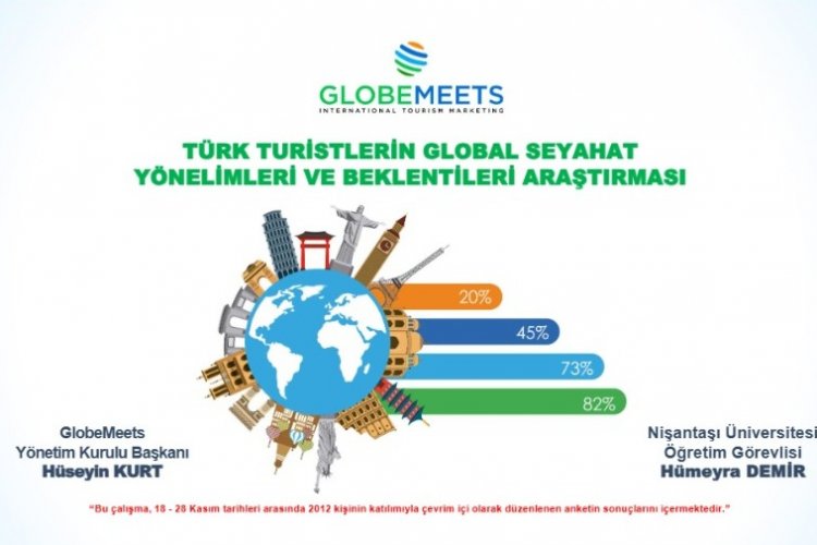 TÜRK TURİSTLERİN YENİ SEYAHAT TRENDLERİ GLOBEMEETS İLE AÇIKLANDI