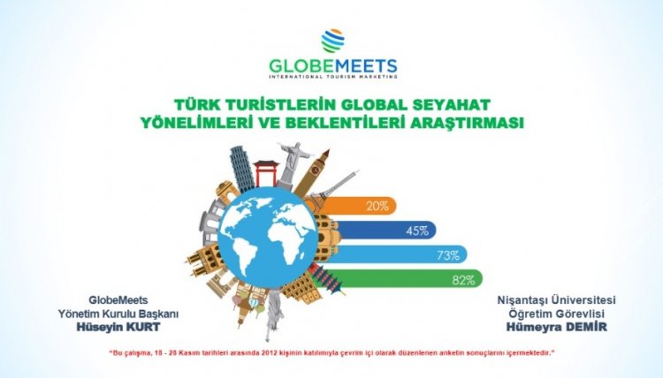 TÜRK TURİSTLERİN YENİ SEYAHAT TRENDLERİ GLOBEMEETS İLE AÇIKLANDI