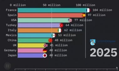 TÜRKİYE TURİZMDE DÜNYA DEVLERİNİ GERİDE BIRAKTI: İTALYA'YI DA GEÇEREK 4. SIRAYA YÜKSELDİK!